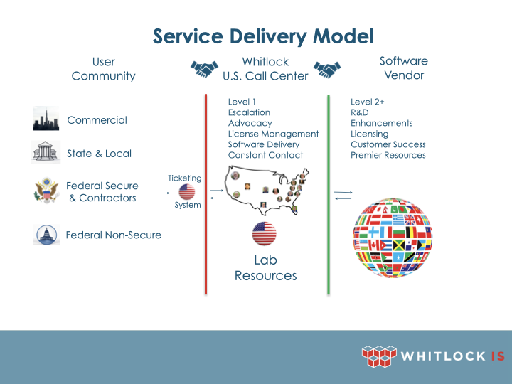 Service Delivery Model