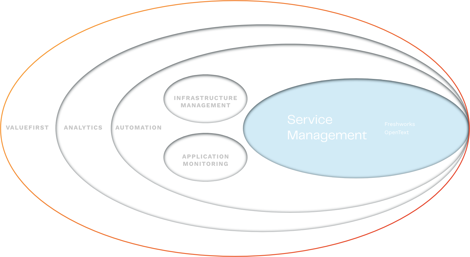 Service Management